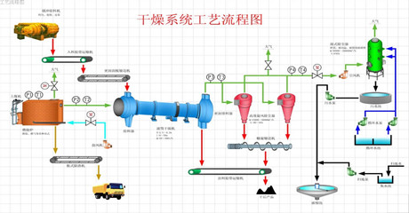 矿用烘干机干燥系统工艺流程图